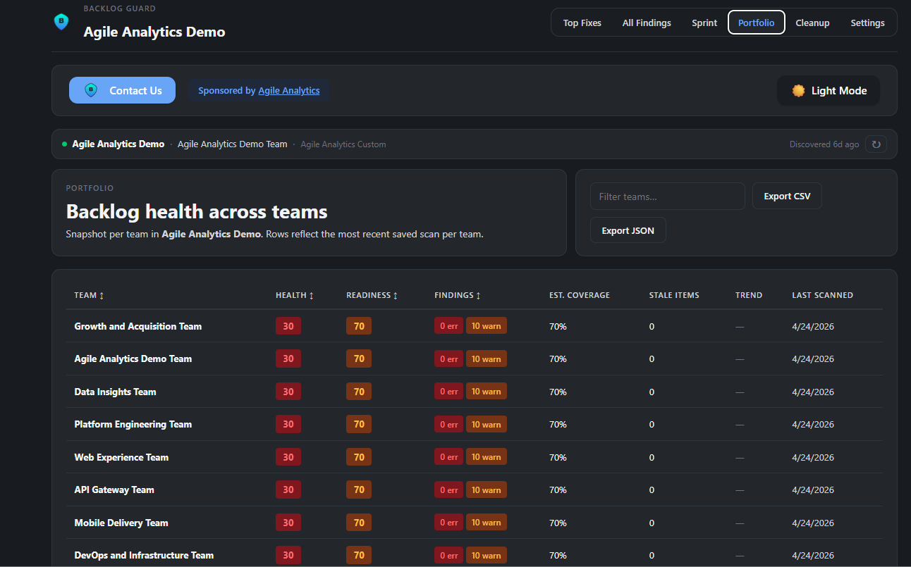 Backlog Guard portfolio view showing per-team backlog health scores, readiness, findings, coverage, stale items