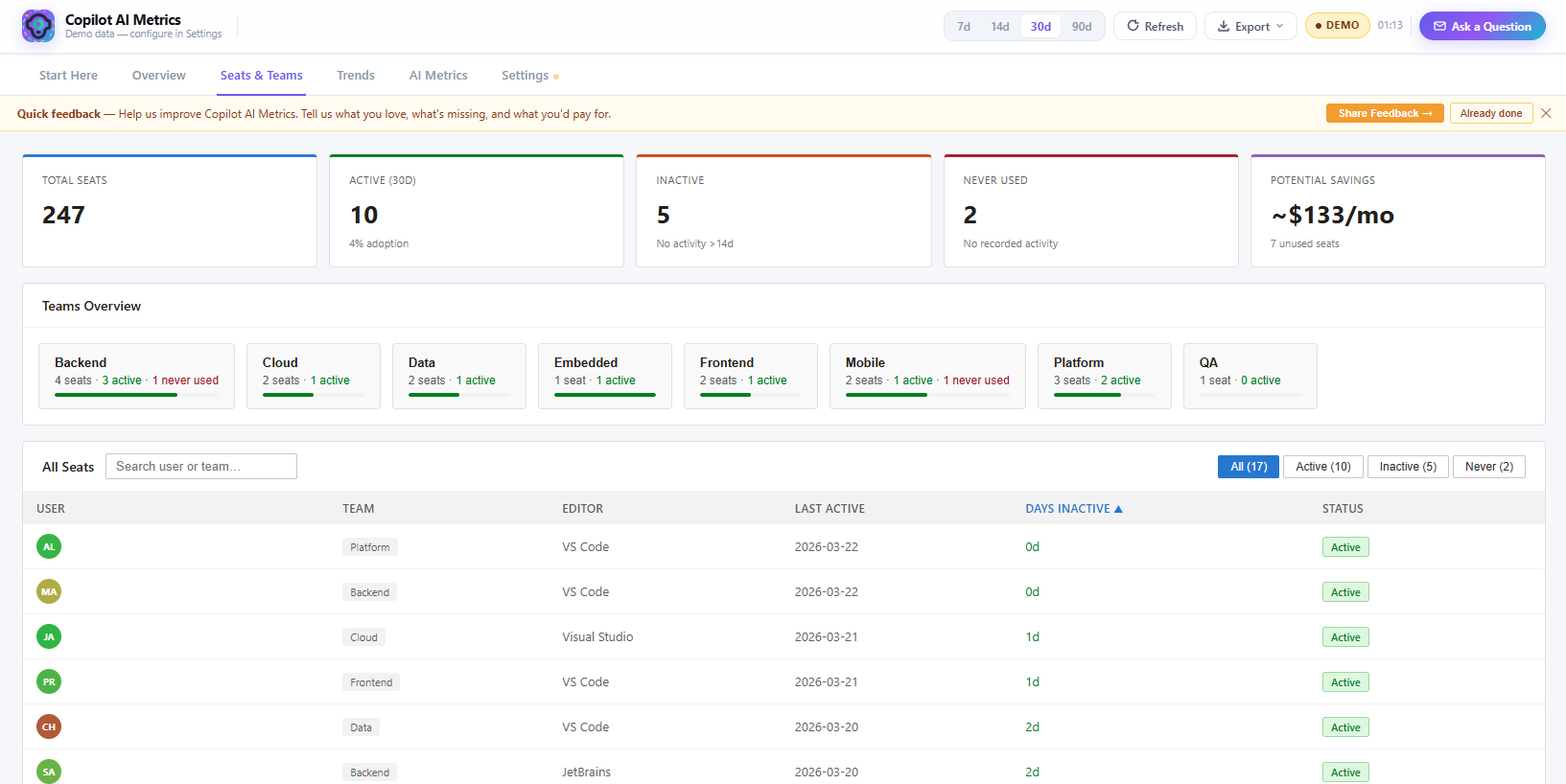 Copilot AI Metrics dashboard showing seat adoption, team breakdown, and inactive license signals